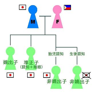 Figure of Japan's Nationality Law