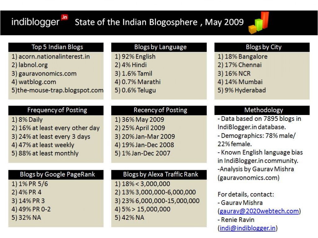State of the Indian Blogosphere Dashboard
