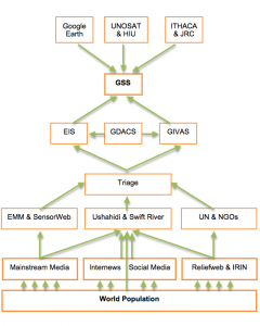 Global System of Systems (GSS)