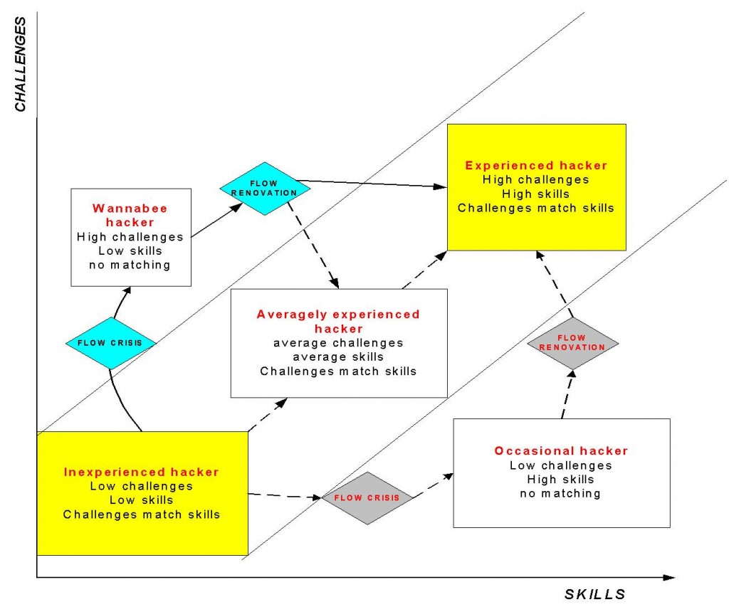 Flow-based model of computer hackers’ motivation (Voiskounsky & Smyslova) . 