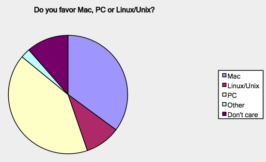 Do you favor Mac, PC or Linux
