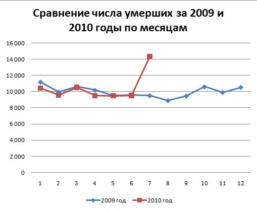 Analisi comparata dei tassi di mortalità nel 2009 e nel 2010, di Ivan Begtin