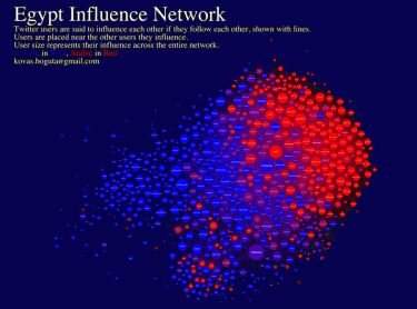 Egypt Twitter Influence Network. Infographic by @kovasboguta.
