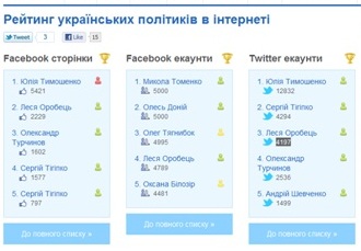 A screenshot of Ukrainian politicians' popularity rankings on Facebook and Twitter, as of April 12, 2011