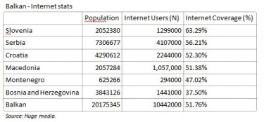 Balcani - dati su accesso internet