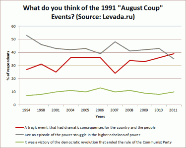 Reactions to August Coup in Russia, 1994-2011. Source: Levada.ru, Illustration: Alexey Sidorenko