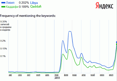 Aantal keren dat de woorden "Libië" (blauw) en "Kaddafi" (groen) in de Russische blogosfeer zijn gebruikt. Bron: Yandex.Pulse.