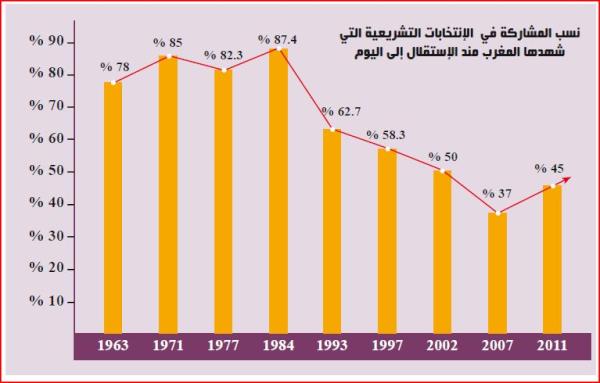 Voter turnout in Morocco since independence, posted on Twitter by @feryate