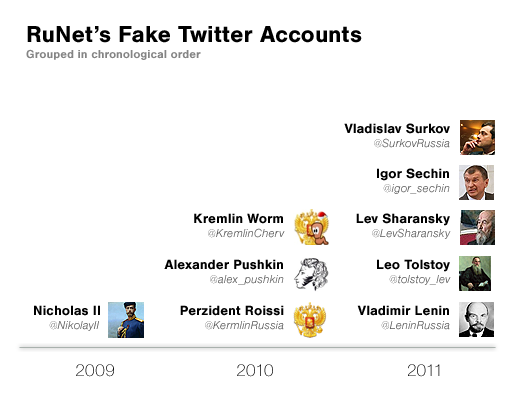 List of RuNet's Fake Twitter Accounts