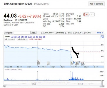 SINA Share price drived on July 17, 2012. Non-commercial use of image from isunaffairs.