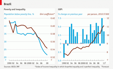 Pobreza e desigualdade. Fonte: OCED, Filips pagnoli blog