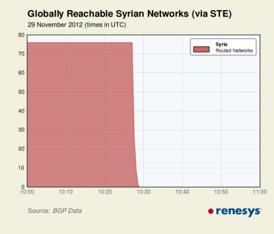 Grafico Siria Internet blackout
