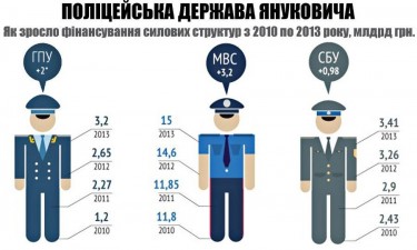 Victor Yanukovych's Police State: how funding for law enforcement agencies has been growing in 2010-2013, in billions of hryvnias.