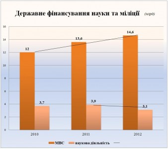 Ukraine: state funding of police vs. state funding of science in 2010-2012. Source: RFE/RL.