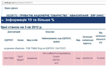 A screenshot of the Air Onix ownership data from the National Commission on Securities and Stock Market, posted by Serhiy Leshchenko on his blog.