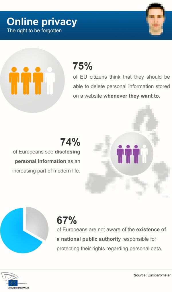 Figures on privacy and the internet in the EU. Image taken from the European Parliament website, with permission.