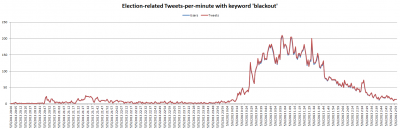 "Election-related Tweets-per-minute with keyword 'blackout' during election night, May 5th 2013. Highest peak was 210 tweets at 1.01 AM on election night. But mentions of blackouts started as early as 8.48 PM."