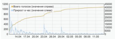 Number of signatures for Navalny's petition as of May 14, 2013.  Screenshot.