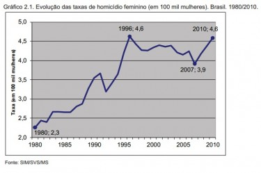 Zahl der ermordeten Frauen in Brasilien zwischen 1980 und 2010 (je 100.000 Frauen).