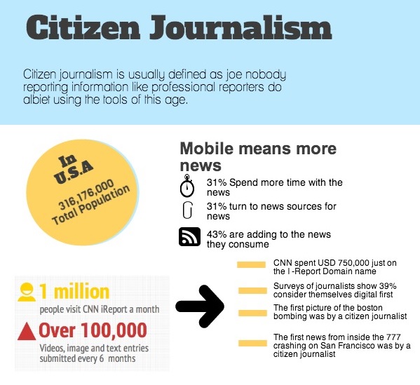 Infographics on citizen media in Pakistan by Faisal Kapadia. Used with permission. Click on the image for full view.