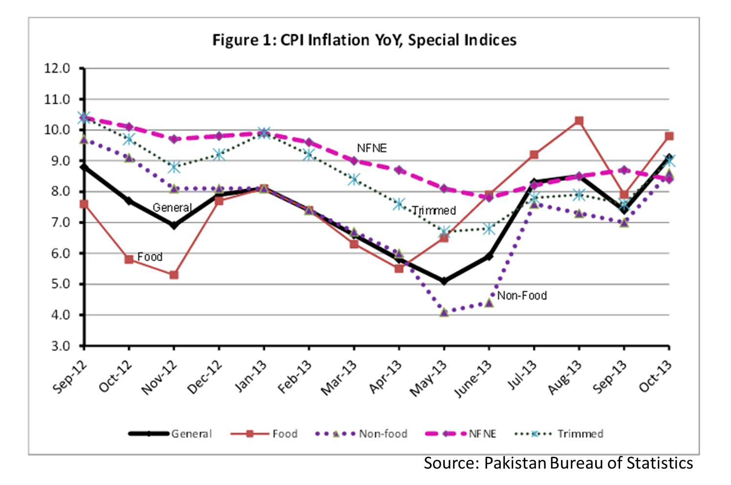 Gráfica que representa el incremento de la inflación durante un año, medido de acuerdo al Índice de Precios al Consumidor. Fuente: Oficina de Estadísticas de Pakistán, Islamabad