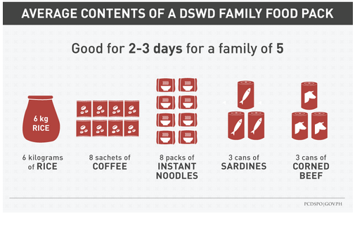 The contents of the government's food pack given to typhoon survivors