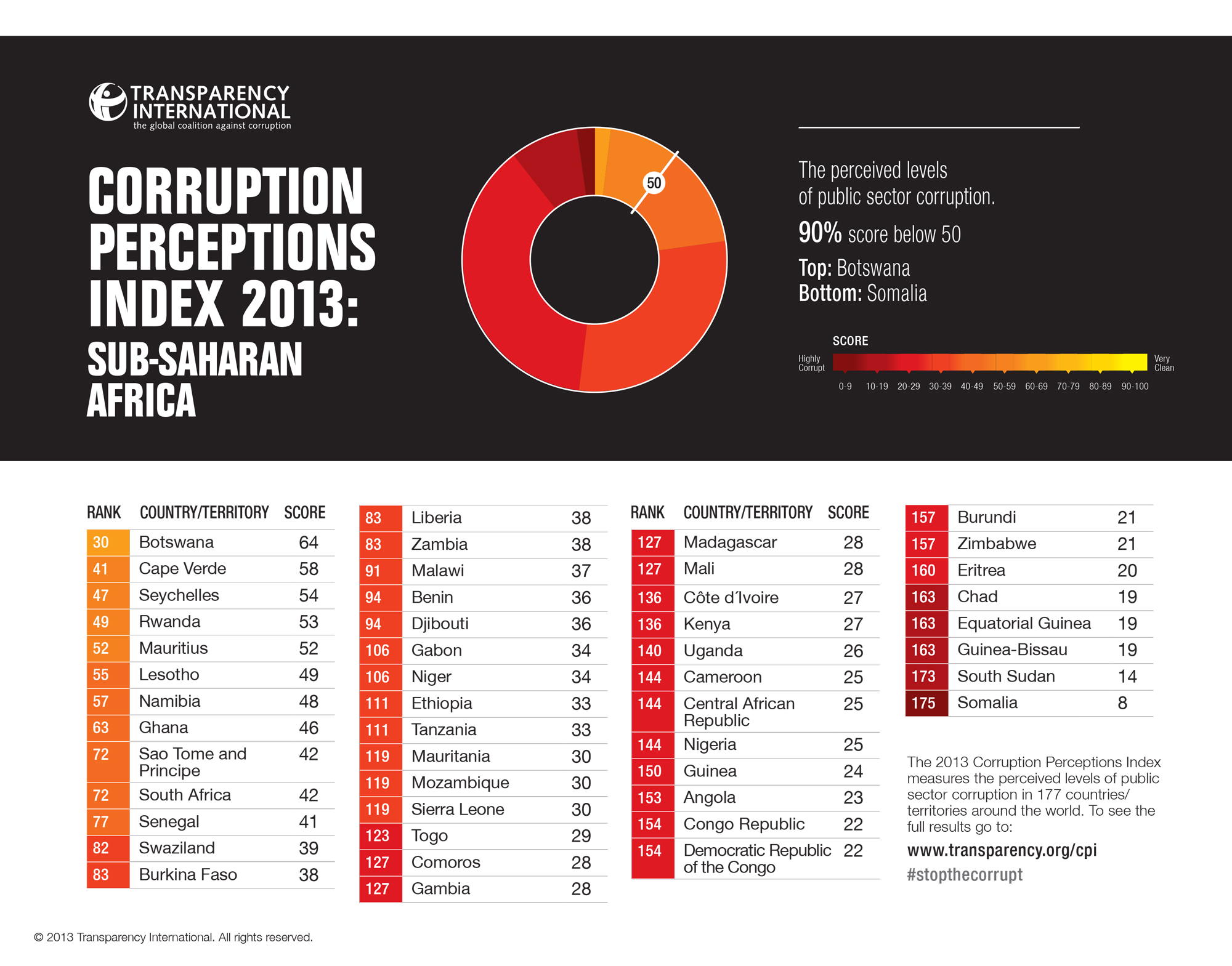 CPI Index 2013 for ssAfrica via Transparency International CC-License-BY
