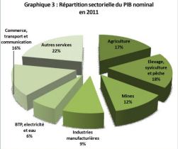 GDP sectorial distribution in Burkina faso in 2011 via AFDB Report - Public Domain 