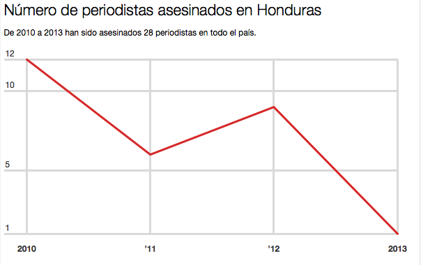 Number of journalists killed in Honduras