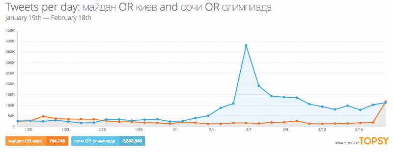 Russian-language tweets about “maidan” or “kiev” (orange) versus tweets about “sochi” or the “olympics” (blue).