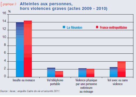 Statistics on violence in La Réunion Island via Insee - Public Domain 