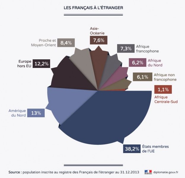 Número total de ciudadanos franceses en el extranjero por continente. Cifras del Ministerio de Asuntos Exteriores. Imagen de dominio público
