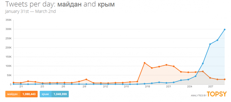 "Maidan" (orange), Crimea (blue). Topsy analytics screenshot.