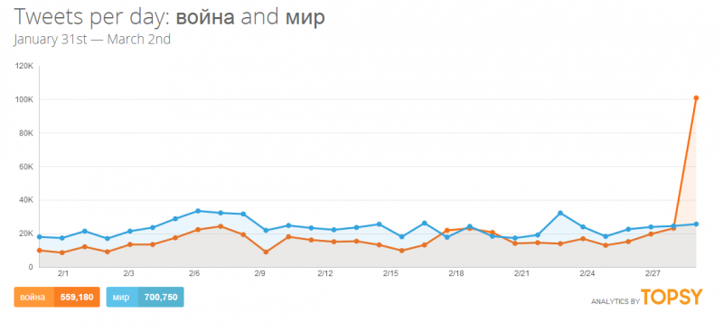 "War" (orange) and "Peace" (blue) trends according to Topsy analytics. Screenshot.
