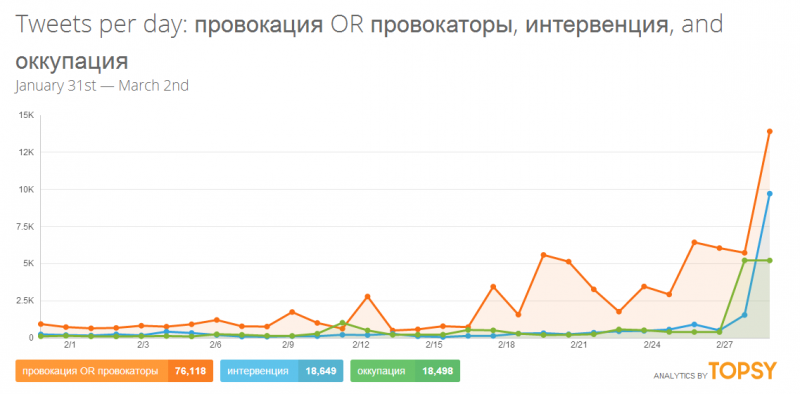 Provocation (orange), intervention (blue), occupation (green). Topsy analytics. Screenshot.