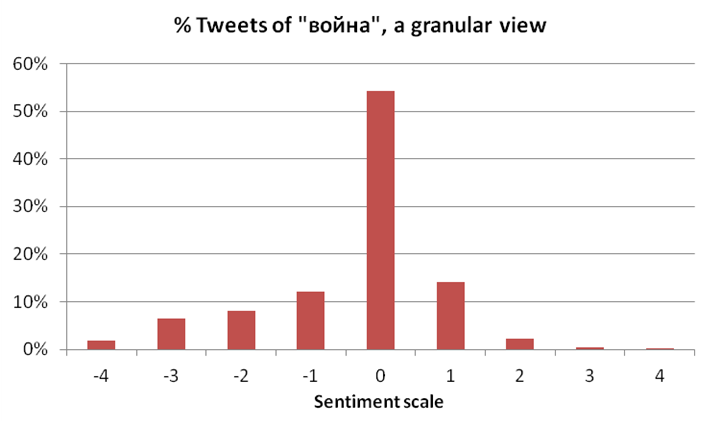 Russian tweets of "war" broken down on a more detailed sentiment scale.