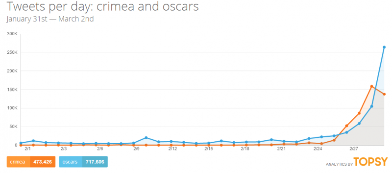 Twitter search results for "Crimea" and "Oscars". Topsy analytics. Screenshot.