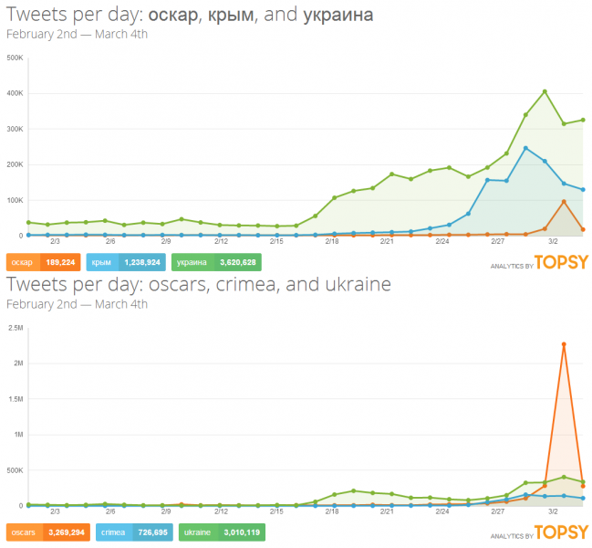 Oscars, Crimea, and Ukraine. Russian search results on top. Topsy analytics. Screenshot.