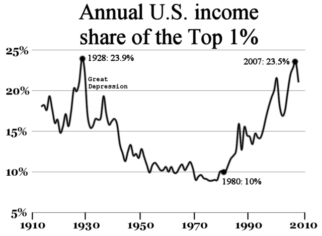Increase in the annual income of the top 1% of wealthy persons in the U.S. before economic crises using data initially published as Thomas Piketty and Emmanuel Saez (2003) on wikimedia commons CC-NC-3.0