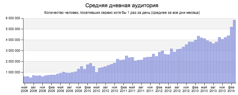 The tremendous growth of average daily visitors to Yandex's news aggregation service.