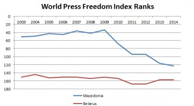 Macedonia’s rank on Reporters without Borders’  World Press Freedom Index, 2003-2014 