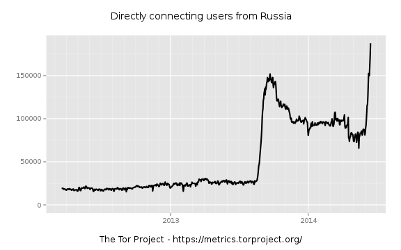 Users in Russia connecting to the Tor anonymity network. Screen capture from metrics.torproject.org.