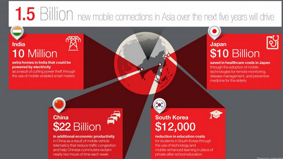 Infographics of connected life in Asia by 2017 - Public Domain 