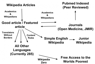  Gráfico que muestra el proceso de flujo de los artículos del proyecto de traducción y colaboración de la publicación WP:MED. Flujo de creación de artículos por James Heilman, MD (CC BY-SA 3.0)