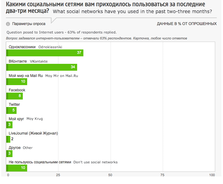 Social network preferences among Russian Internet users. Screenshot courtesy of fom.ru.