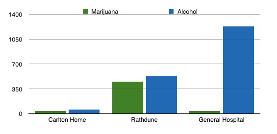 Graphic showing the difference between alcohol and marijuana-related hospital cases, created by Richie Maitland