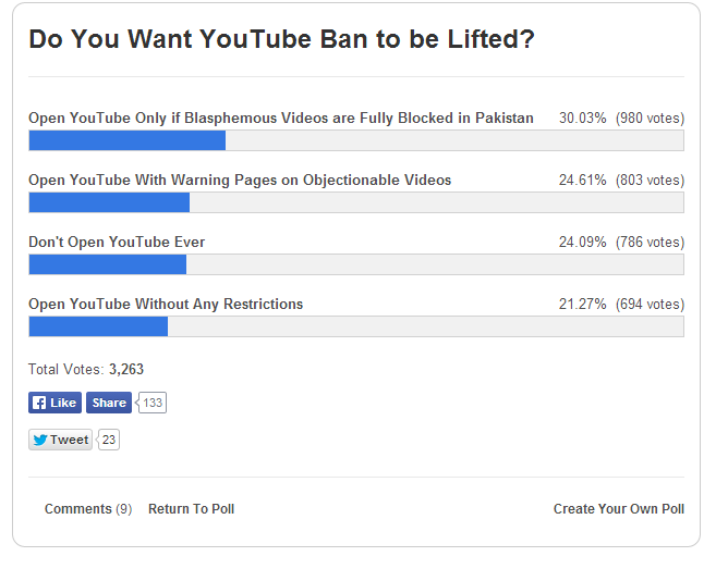 Poll asking the question, "Do You Want YouTube Ban to be Lifted?" 30% said yes, only if blasphemous videos are fully blocked inPakistan; 24% said yes, with warning pages on objectionable videos; 24% said do not open YouTube ever; 21% said open YouTube without any restrictions.