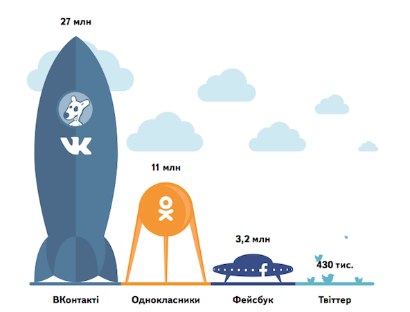 Total audience of social network sites in Ukraine: VKontakte 27 million, Odnoklassniki 11 million, Facebook 3.2 million, Twitter 430,000. Courtesy of Yandex.