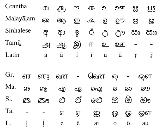 Comparación entre el latín y varios alfabetos índicos. Imagen de Wikipedia. CC BY-SA 3.0