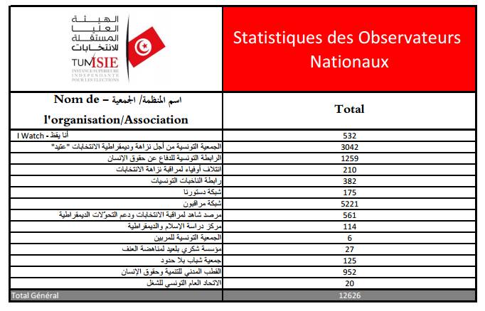 List of organizations monitoring Tunisia 2014 Elections